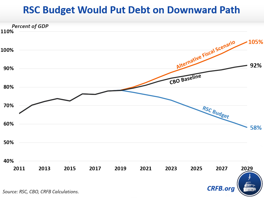 The Republican Study Committee's FY 2020 Budget Preserving American